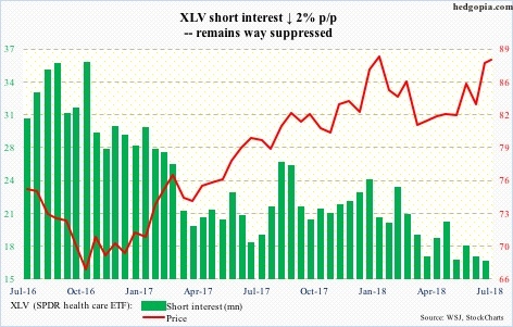 XLV short interest