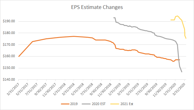 EPS Estimate Changes