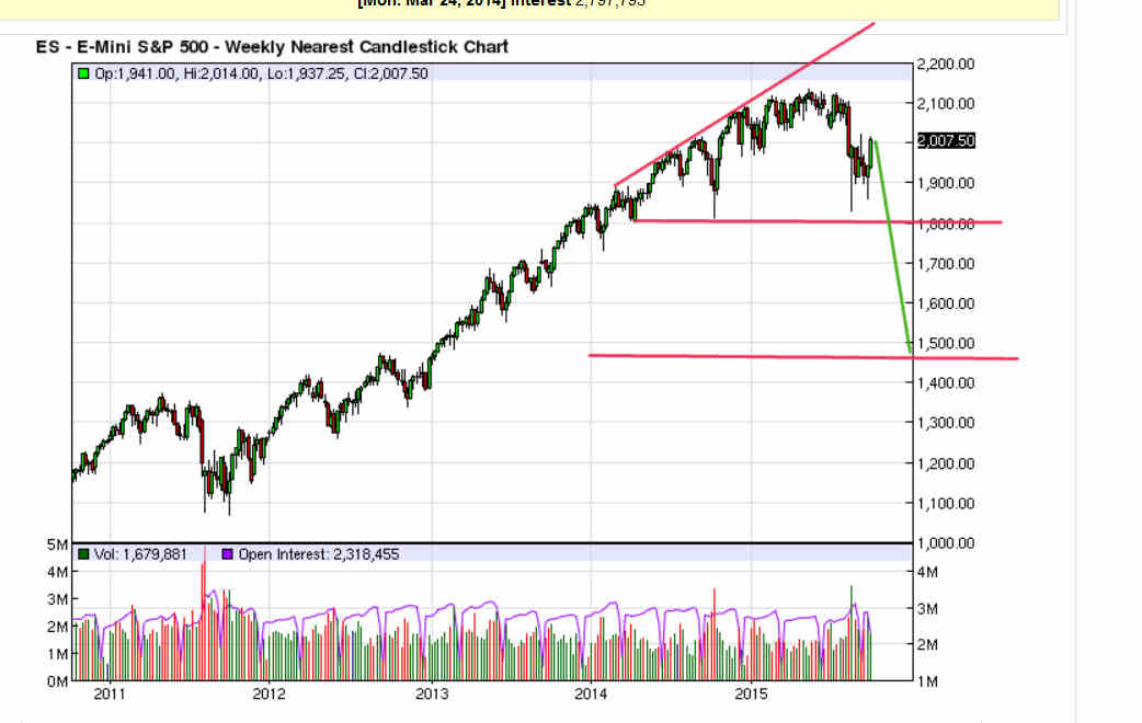 ES Weekly Chart