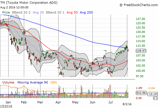 TM fails to hold its breakout above declining 200DMA resistance