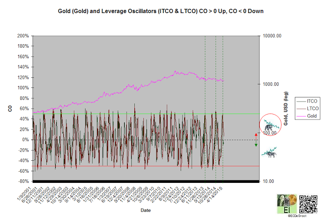 Gold And Leverage Oscillators