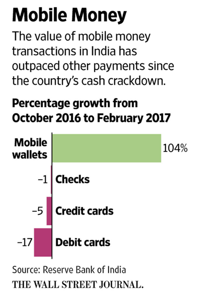 Value Of Mobile Money Transactions In India