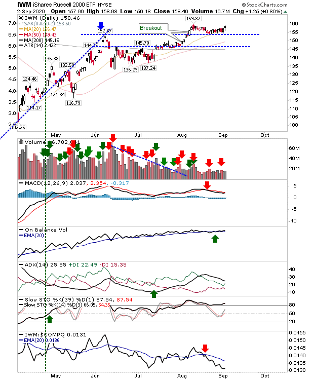 IWM Daily Chart