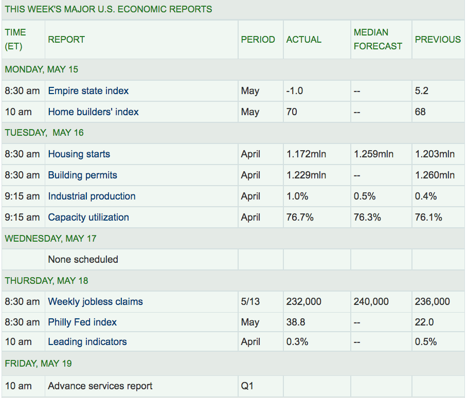 Last Week's Major US Economic Reports