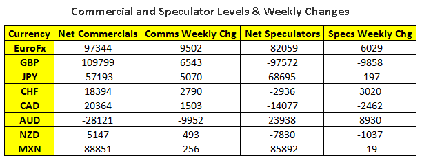 Commercial and Speculator Levels And Weekly Changes Table