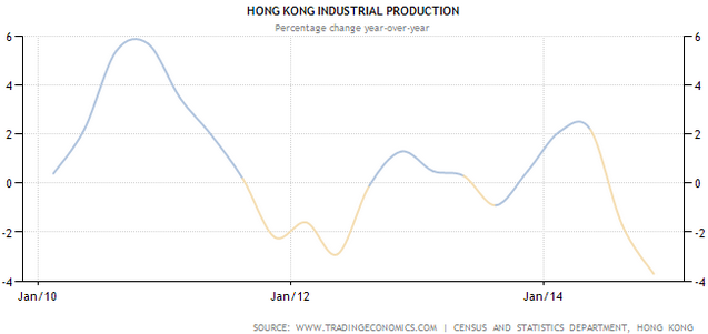 Hong Kong industrial production growth