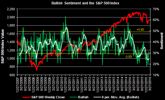 Bullish Sentiment and the SPX 2007-2016