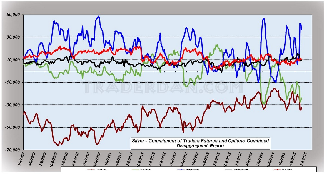 Silver  COT Futures and Options Combined 2009-2015
