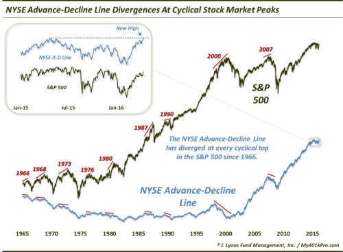 NYSE Advance Decline Line Divergences