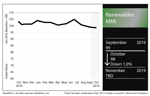 Renewables MMI Chart
