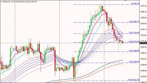 Gold H4 Chart