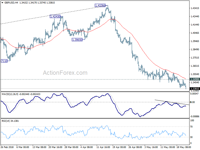 GBP/USD 4 Hour Chart