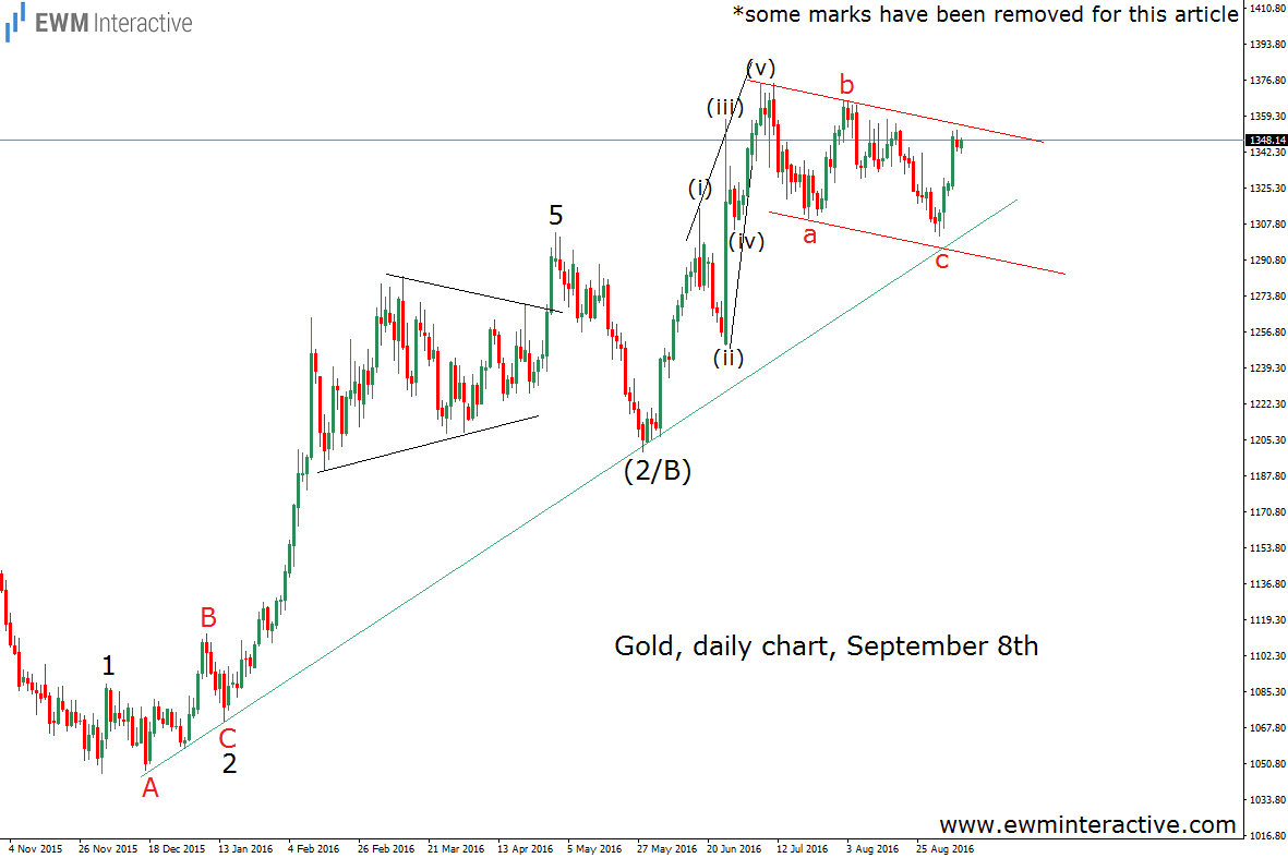 Gold Daily Chart September 8th