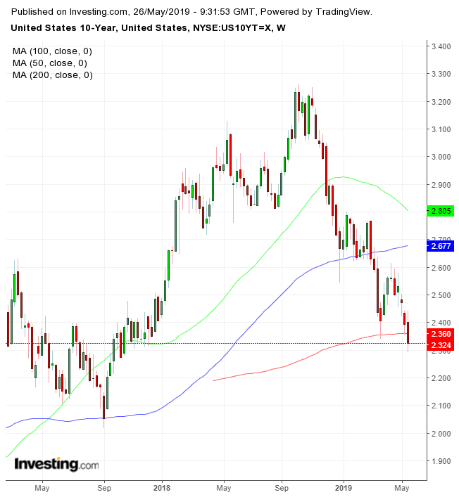 US 10-Y Weekly 