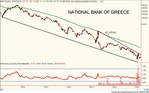 National Bank of Greece Weekly Chart