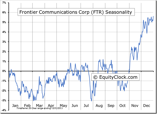 FTR Seasonality Chart