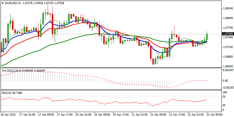 EUR/USD Hourly Chart