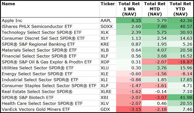 Sectors Chart