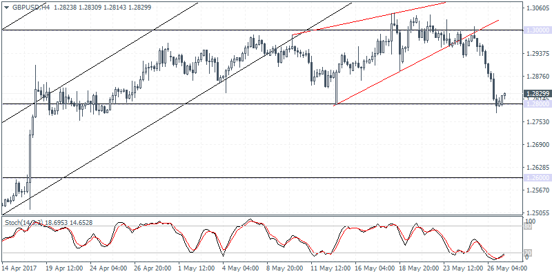 GBP/USD 4Hour Chart