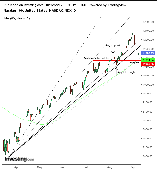 NDX Daily