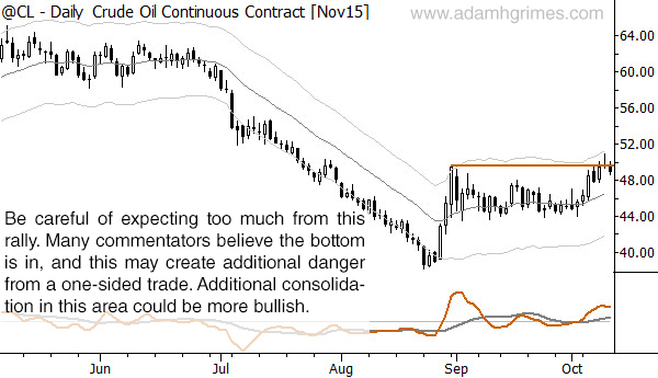 Daily Crude Oil