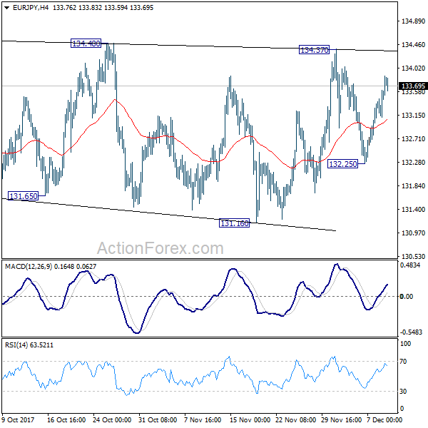 EUR/JPY 4 Hours Chart