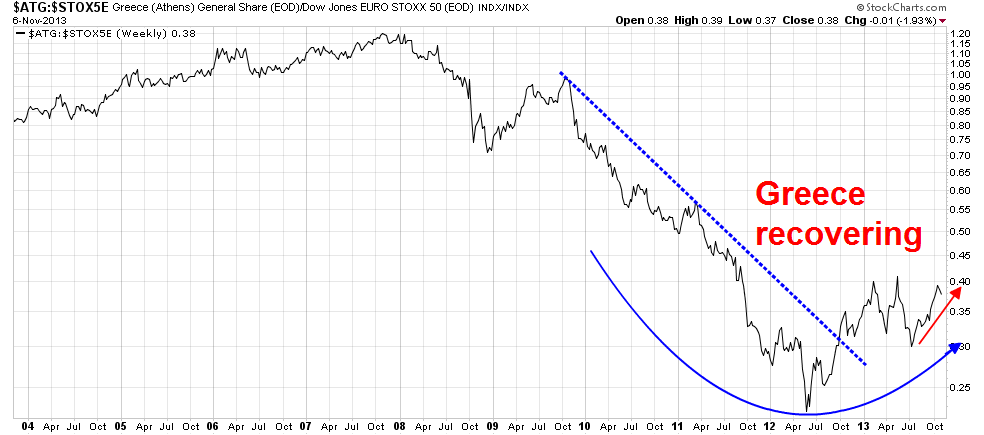 Greek Stocks vs EuroStoxx 50 Weekly Chart