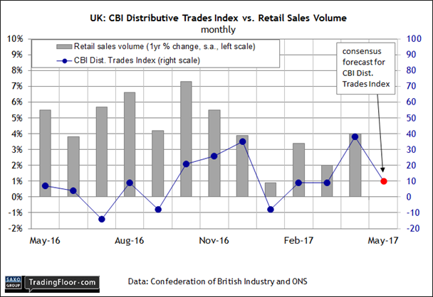 UK: CBI Distributive Trades Survey