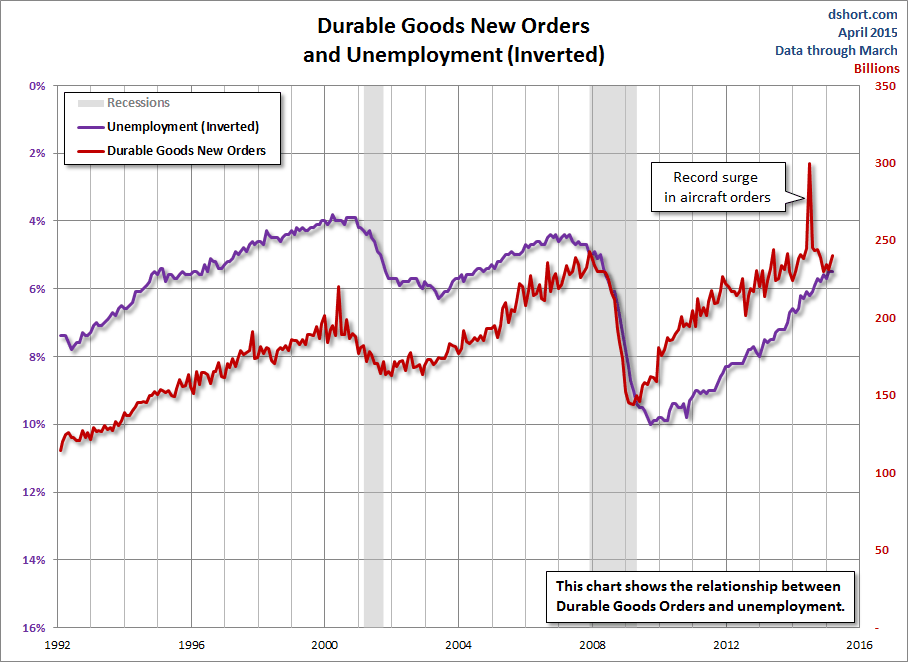Durable Goods New Orders and Unemployment