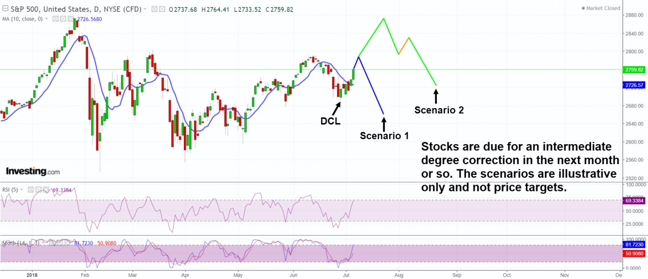 SP500-ICL-ahead