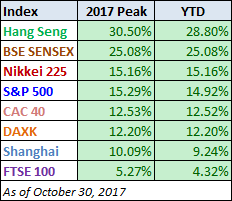 World Markets YTD and 2017 Peak