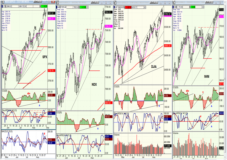 SPX, NDX,IWM (daily)