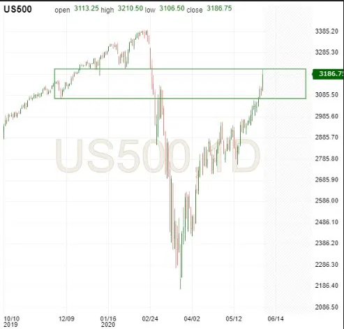 US S&P 500 Daily Chart