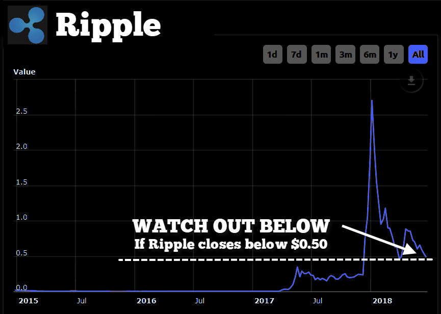 Ripple (XRP) Performance Chart