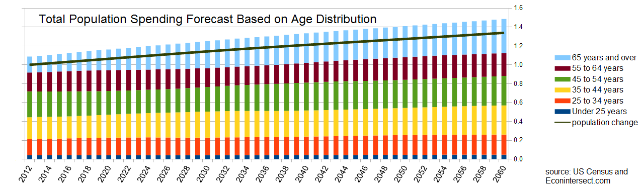 Total Population Spending Forecast