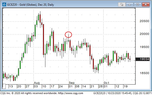 Godl Globex Daily Chart