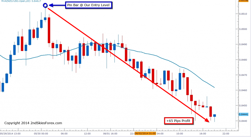 NZD/USD Chart