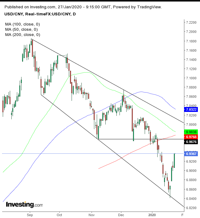 USD/CNY Daily