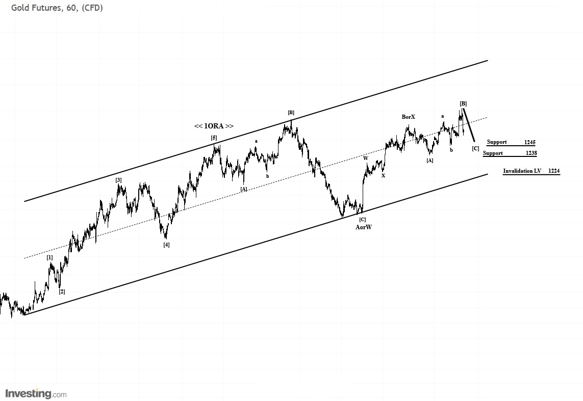 Elliot Wave Analysis Gold Future Trend H1 Time Frame