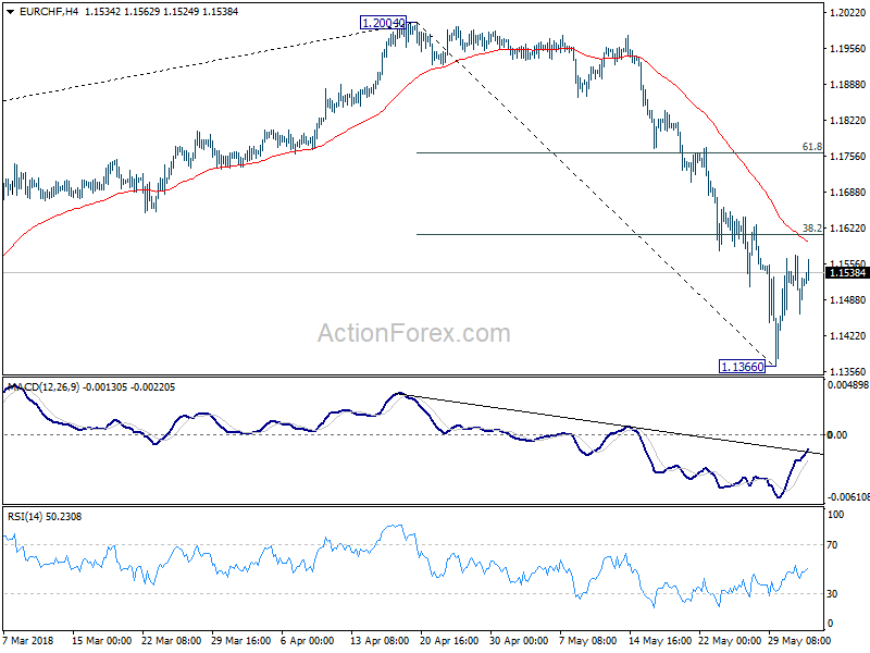 EUR/CHF 4 Hour Chart