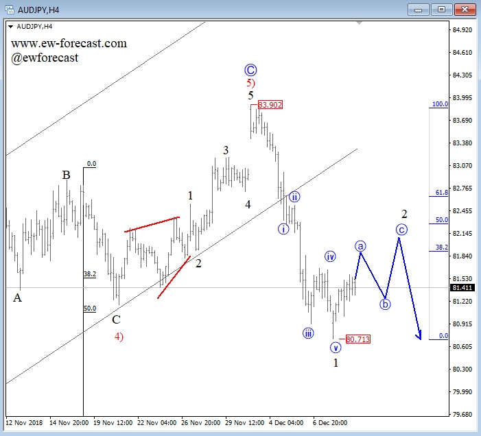AUD/JPY, H4