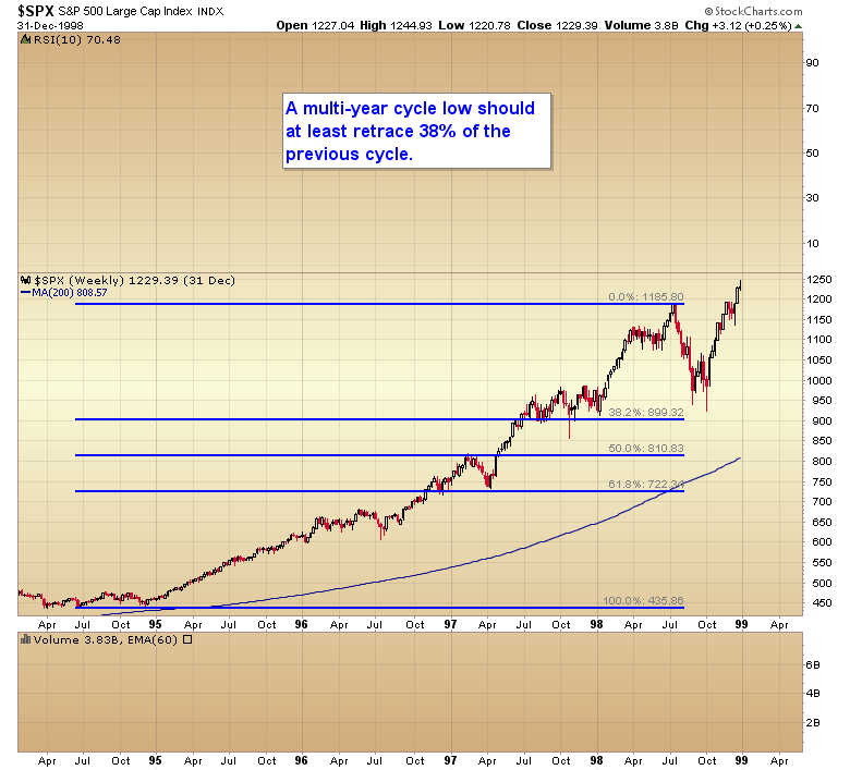 SPX Weekly 1994-1999