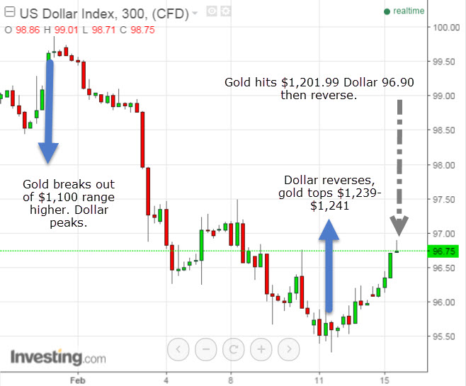 USD:Gold Chart