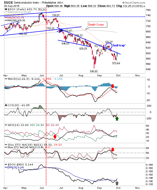 SOX Daily