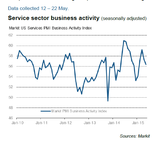Service Sector Business Activity 2010-2015