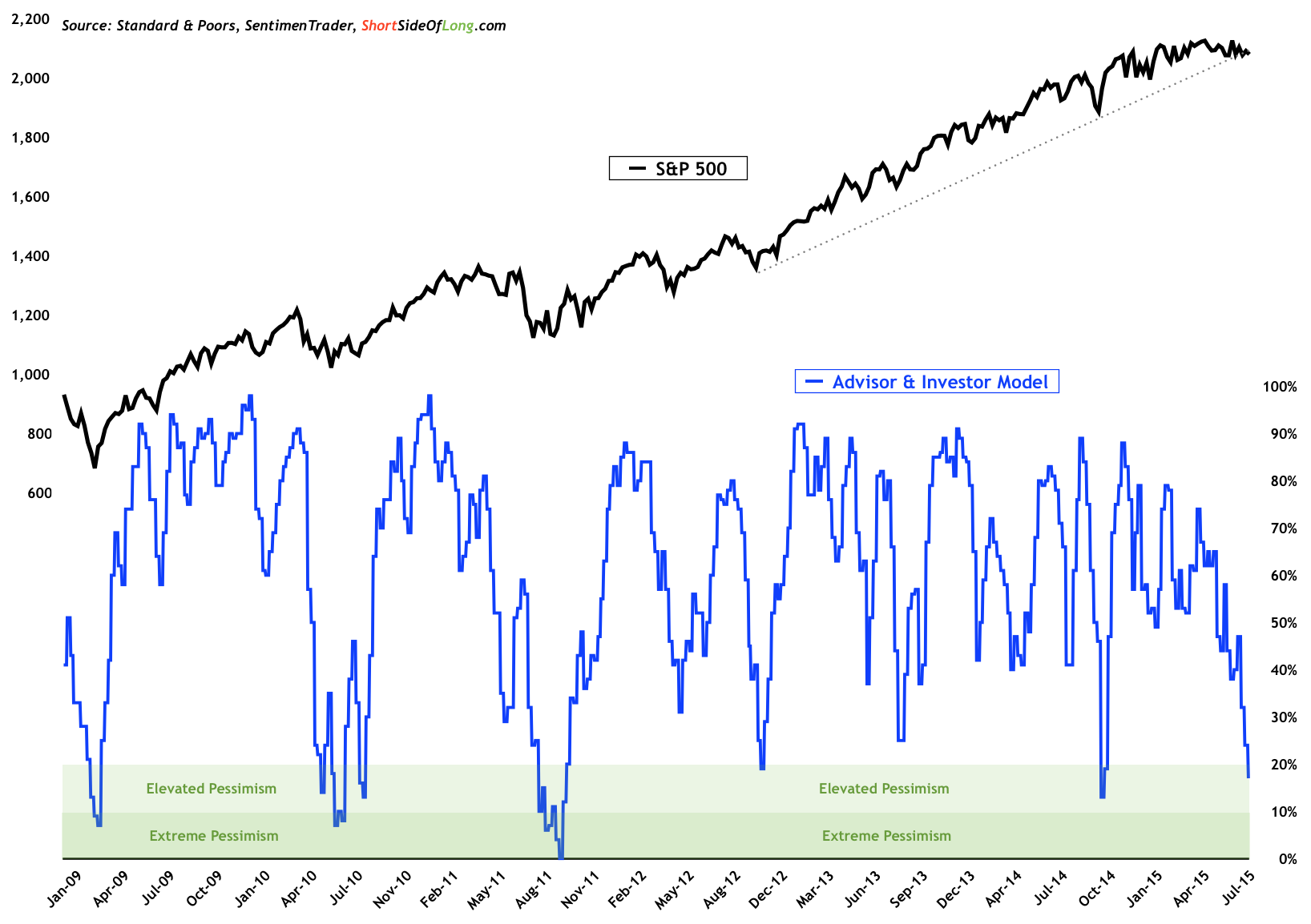 SPX vs Market Sentiment 2009-2015