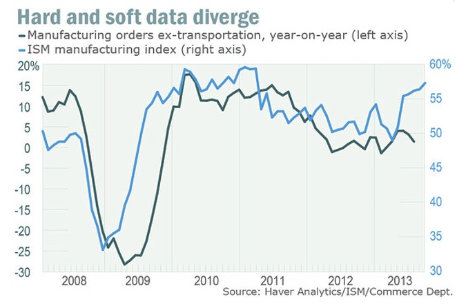 Hard And Soft Data Diverge