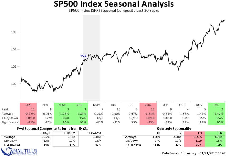 SPX Seasonal Analysis
