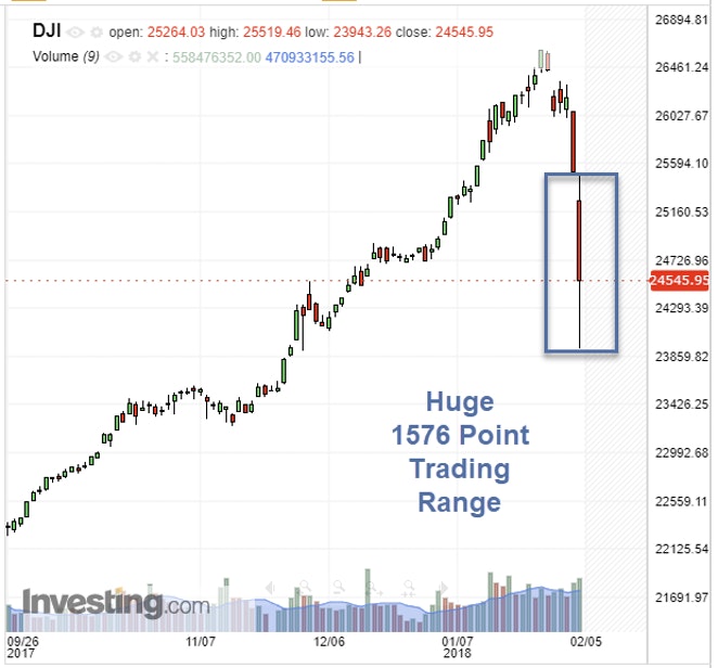 Dow Daily Chart​