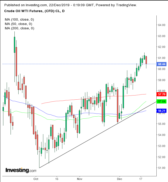 Oil Daily